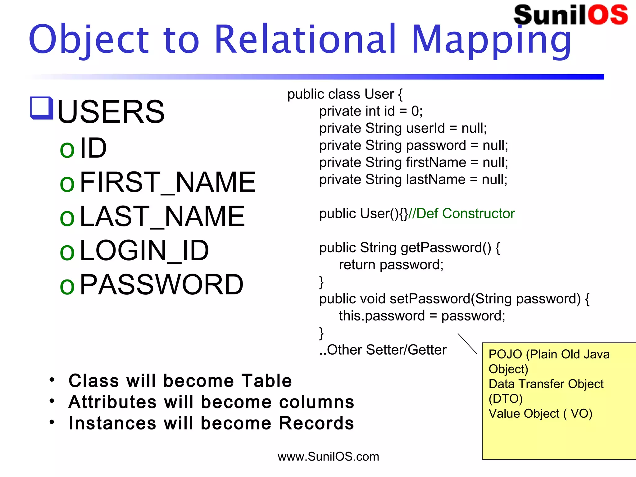 www.SunilOS.com 3
Object to Relational Mapping
USERS
oID
oFIRST_NAME
oLAST_NAME
oLOGIN_ID
oPASSWORD
public class User {
private int id = 0;
private String userId = null;
private String password = null;
private String firstName = null;
private String lastName = null;
public User(){}//Def Constructor
public String getPassword() {
return password;
}
public void setPassword(String password) {
this.password = password;
}
..Other Setter/Getter POJO (Plain Old Java
Object)
Data Transfer Object
(DTO)
Value Object ( VO)
• Class will become Table
• Attributes will become columns
• Instances will become Records
 
