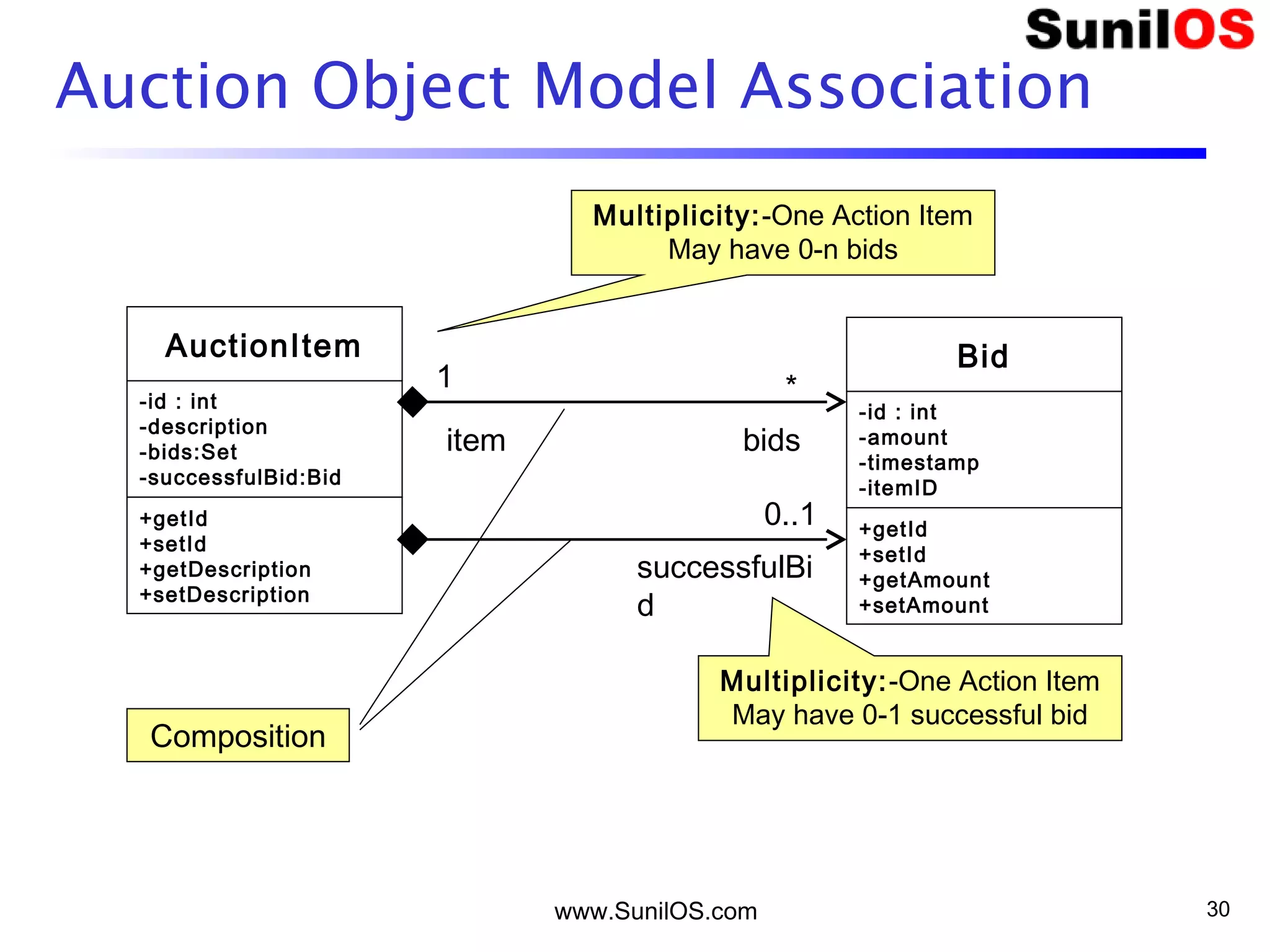 www.SunilOS.com 30
Auction Object Model Association
Multiplicity:-One Action Item
May have 0-n bids
Multiplicity:-One Action Item
May have 0-1 successful bid
AuctionItem
-id : int
-description
-bids:Set
-successfulBid:Bid
+getId
+setId
+getDescription
+setDescription
Bid
-id : int
-amount
-timestamp
-itemID
+getId
+setId
+getAmount
+setAmount
1 *
item bids
0..1
successfulBi
d
Composition
 