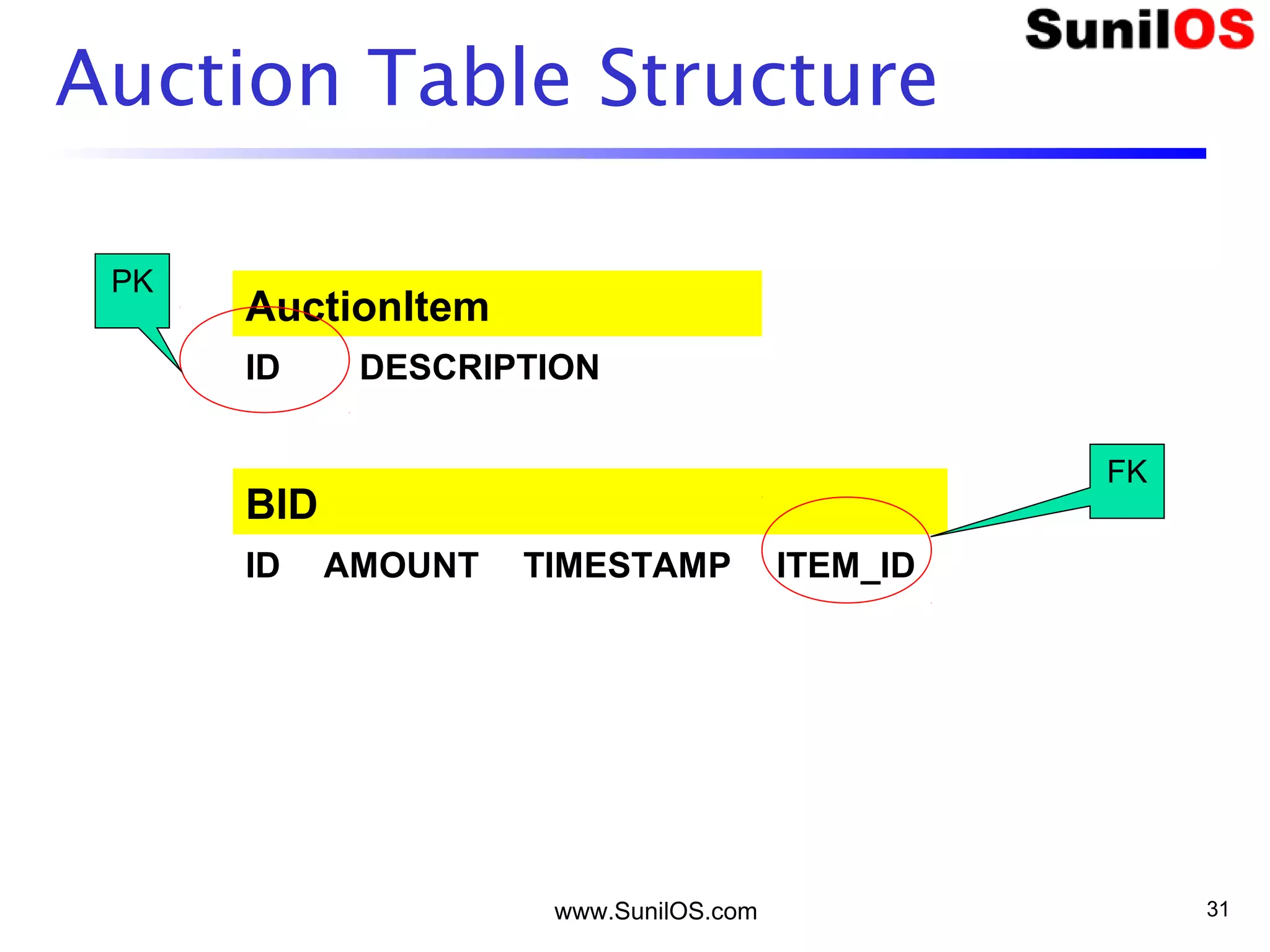 www.SunilOS.com 31
Auction Table Structure
AuctionItem
ID DESCRIPTION
BID
ID AMOUNT TIMESTAMP ITEM_ID
PK
FK
 
