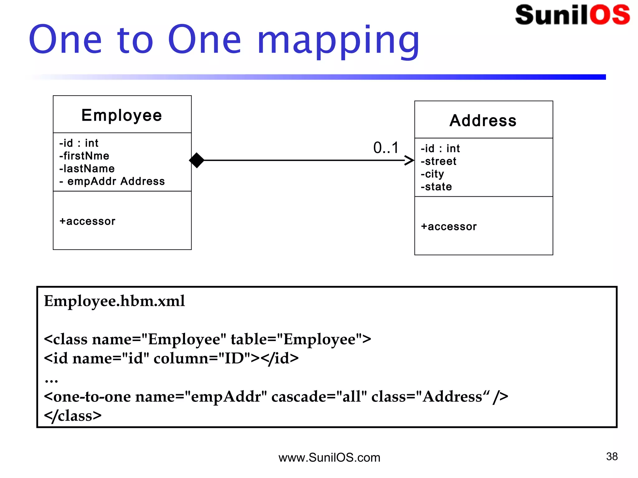 One to One mapping
www.SunilOS.com 38
Employee
-id : int
-firstNme
-lastName
- empAddr Address
+accessor
Address
-id : int
-street
-city
-state
+accessor
0..1
Employee.hbm.xml
<class name="Employee" table="Employee">
<id name="id" column="ID"></id>
…
<one-to-one name="empAddr" cascade="all" class="Address“ />
</class>
 