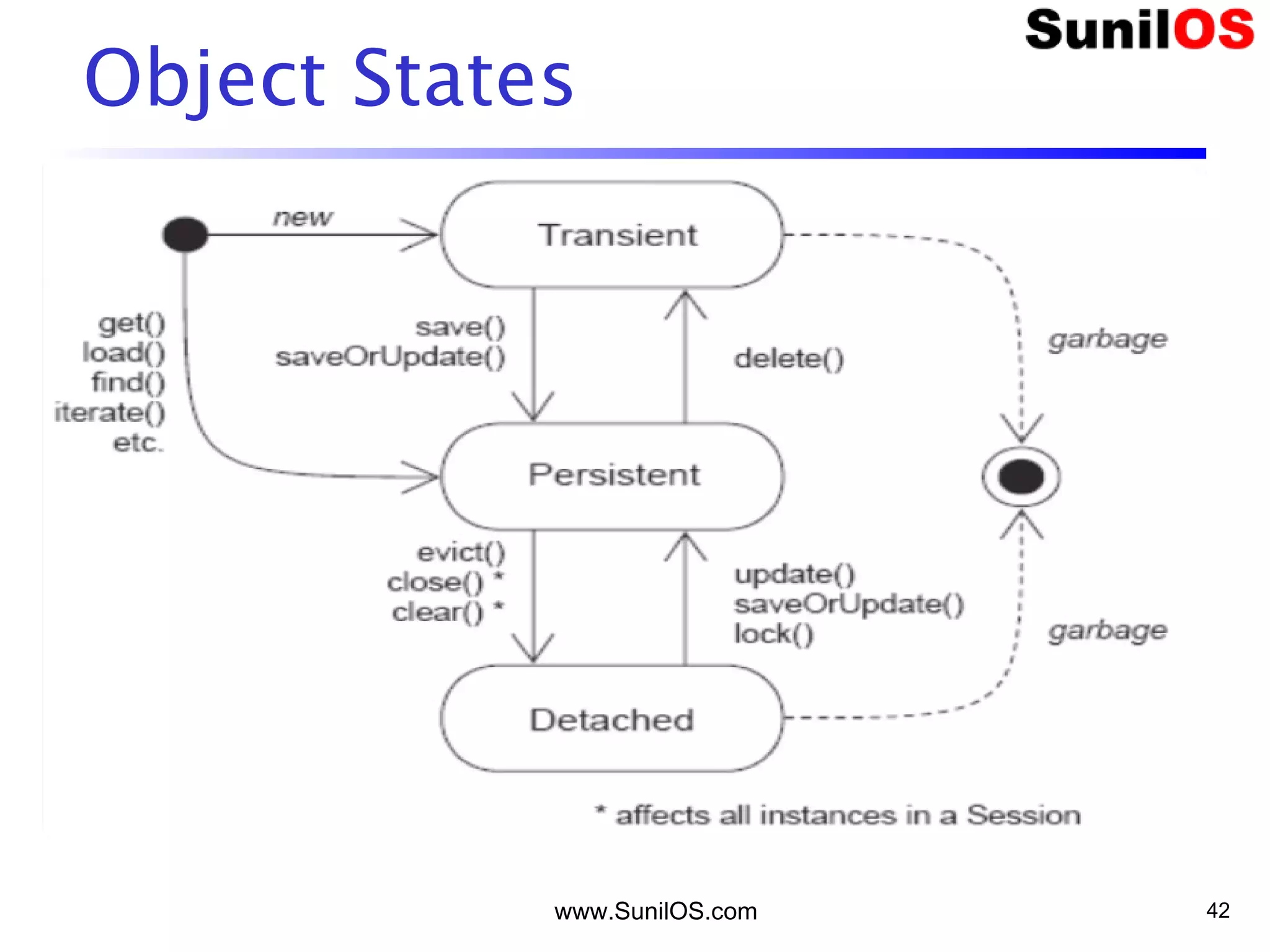 www.SunilOS.com 42
Object States
 