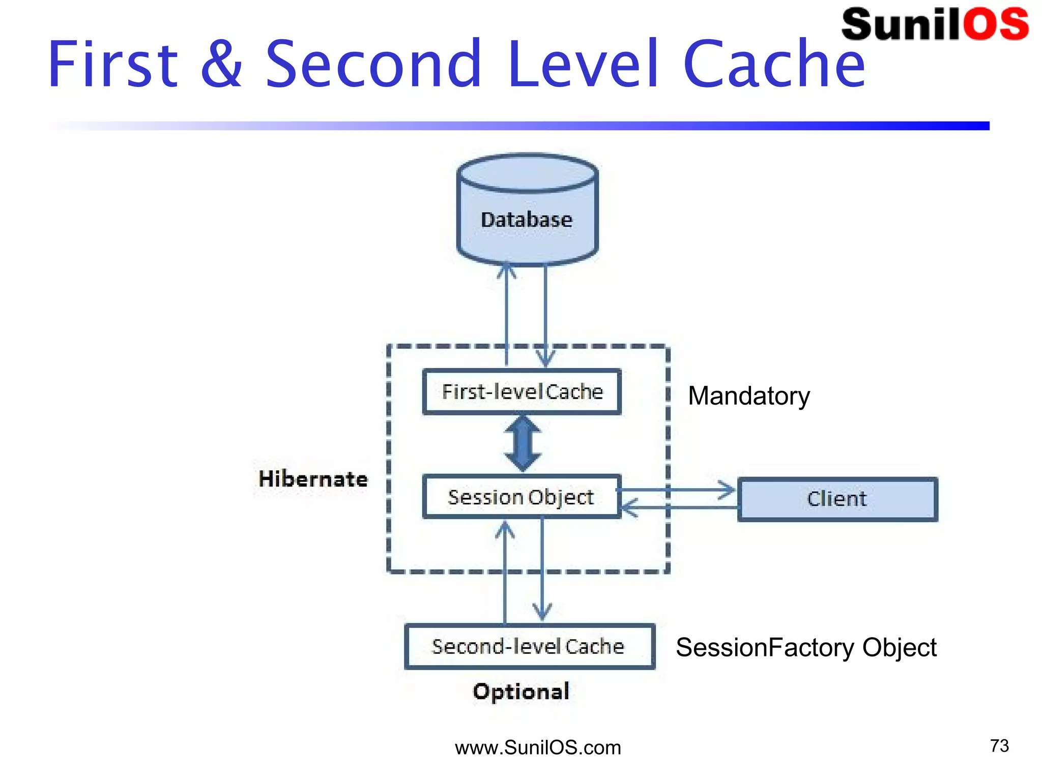 First & Second Level Cache
www.SunilOS.com 73
SessionFactory Object
Mandatory
 