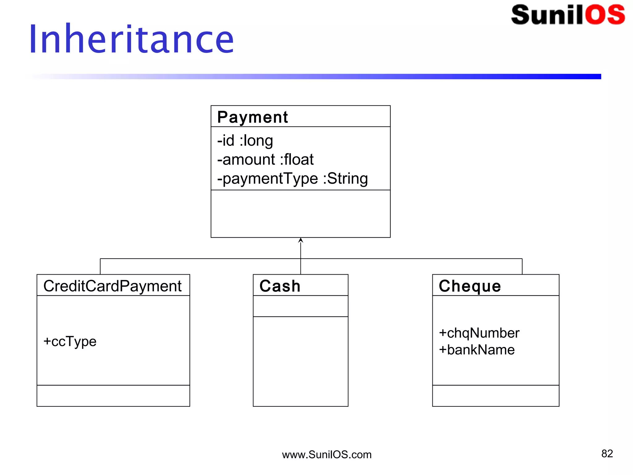 www.SunilOS.com 82
Inheritance
Payment
-id :long
-amount :float
-paymentType :String
CreditCardPayment
+ccType
Cash Cheque
+chqNumber
+bankName
 