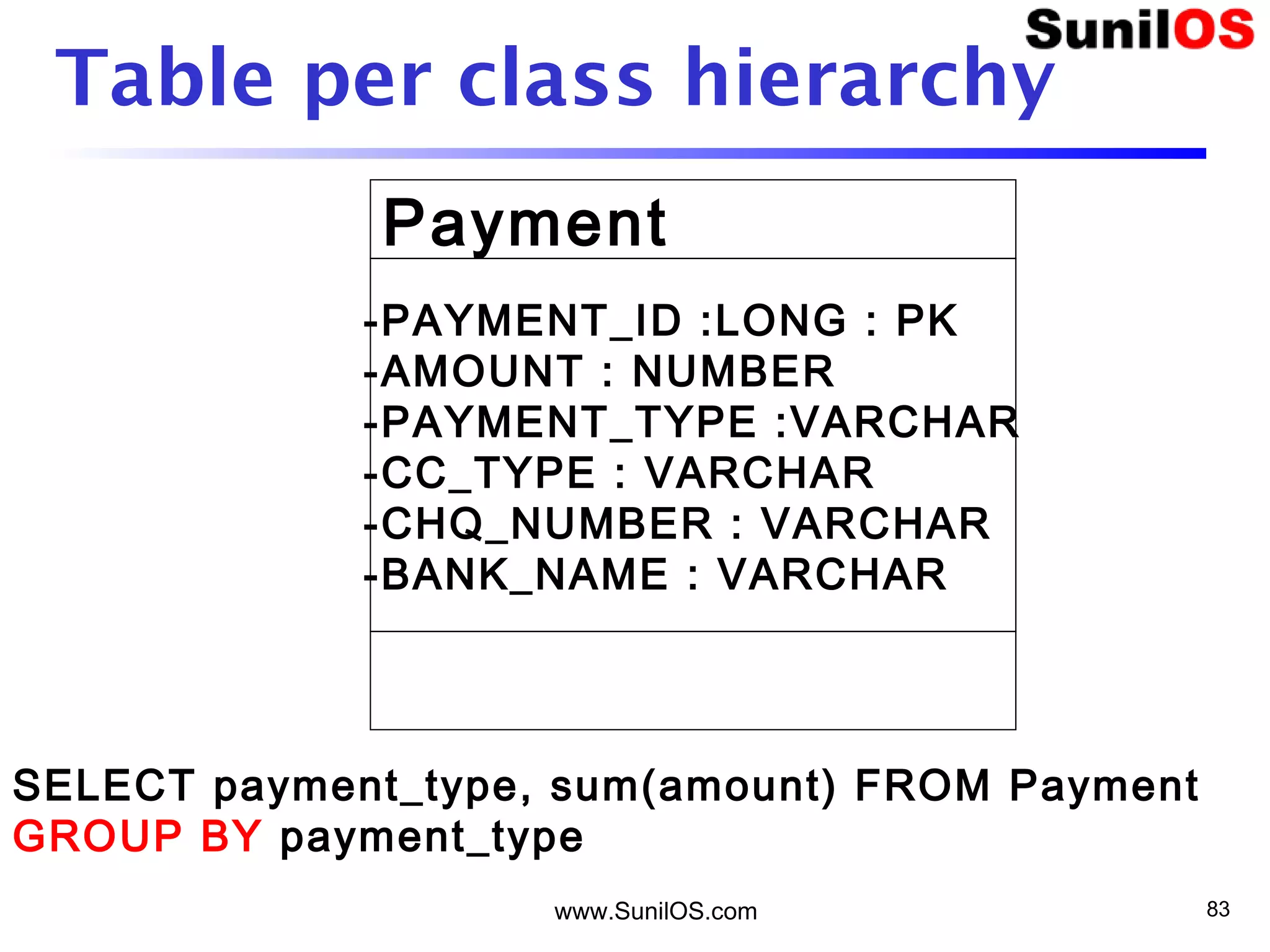 www.SunilOS.com 83
Table per class hierarchy
Payment
-PAYMENT_ID :LONG : PK
-AMOUNT : NUMBER
-PAYMENT_TYPE :VARCHAR
-CC_TYPE : VARCHAR
-CHQ_NUMBER : VARCHAR
-BANK_NAME : VARCHAR
SELECT payment_type, sum(amount) FROM Payment
GROUP BY payment_type
 