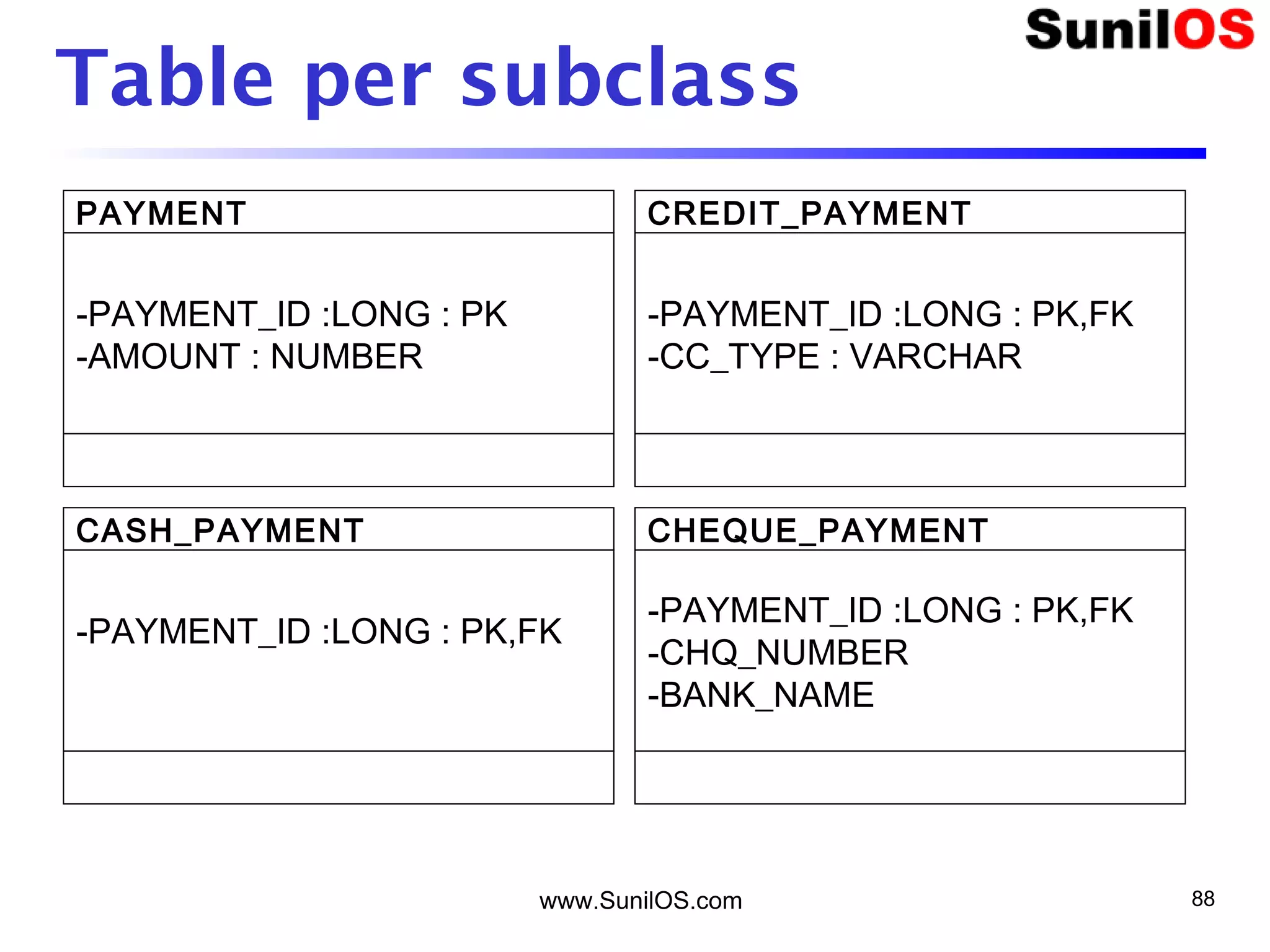 www.SunilOS.com 88
Table per subclass
PAYMENT
-PAYMENT_ID :LONG : PK
-AMOUNT : NUMBER
CREDIT_PAYMENT
-PAYMENT_ID :LONG : PK,FK
-CC_TYPE : VARCHAR
CASH_PAYMENT
-PAYMENT_ID :LONG : PK,FK
CHEQUE_PAYMENT
-PAYMENT_ID :LONG : PK,FK
-CHQ_NUMBER
-BANK_NAME
 