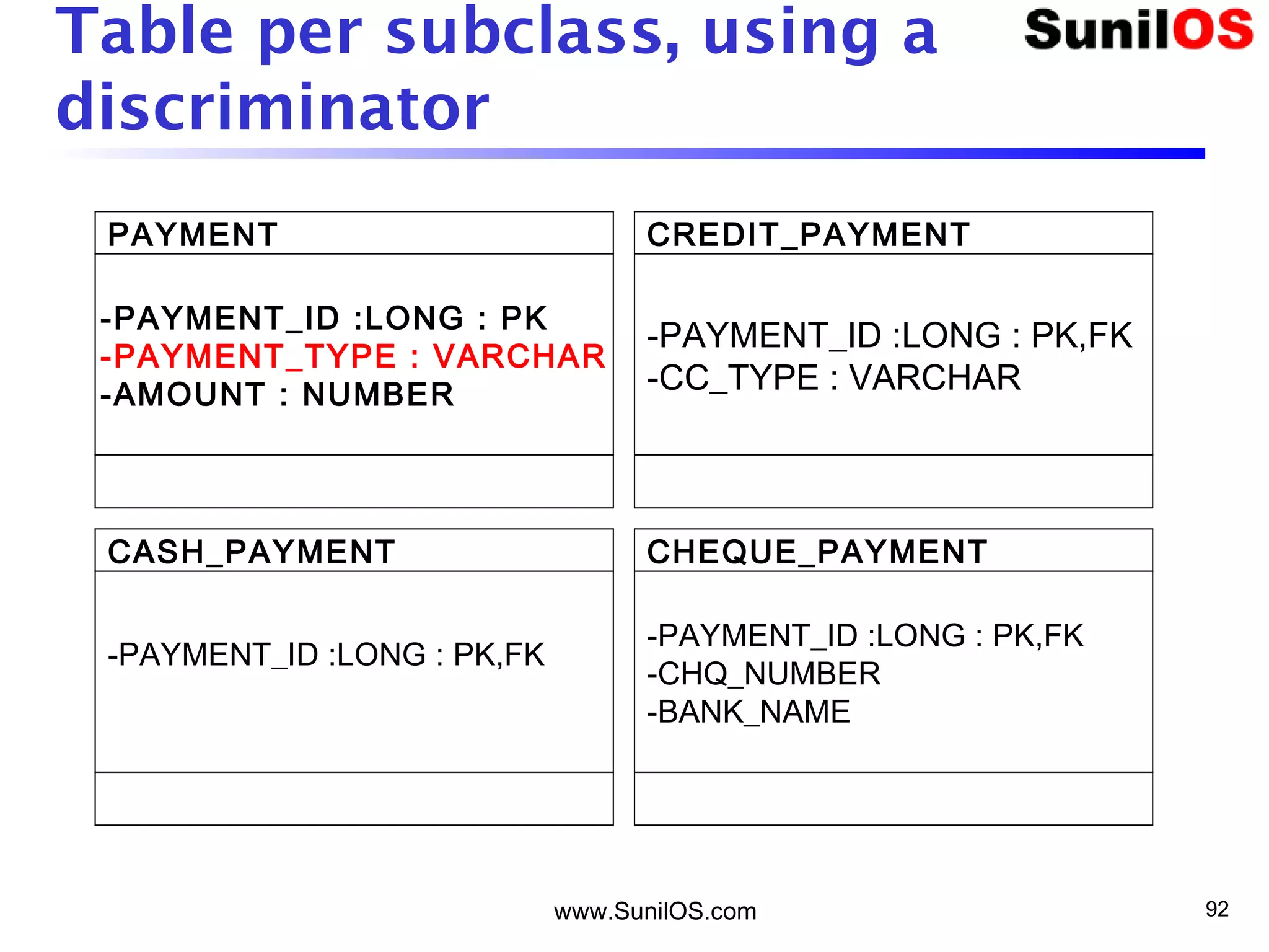 www.SunilOS.com 92
Table per subclass, using a
discriminator
PAYMENT
-PAYMENT_ID :LONG : PK
-PAYMENT_TYPE : VARCHAR
-AMOUNT : NUMBER
CREDIT_PAYMENT
-PAYMENT_ID :LONG : PK,FK
-CC_TYPE : VARCHAR
CASH_PAYMENT
-PAYMENT_ID :LONG : PK,FK
CHEQUE_PAYMENT
-PAYMENT_ID :LONG : PK,FK
-CHQ_NUMBER
-BANK_NAME
 