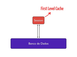 Banco de Dados
Session
FirstLevelCache
 