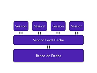 Banco de Dados
Second Level Cache
Session Session Session Session
 