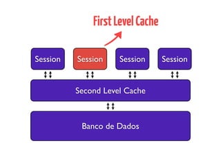Banco de Dados
Second Level Cache
Session Session Session
FirstLevelCache
Session
 