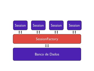 Banco de Dados
SessionFactory
Session Session Session Session
 