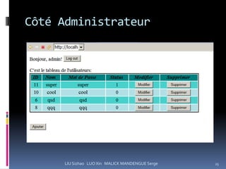 Côté Administrateur




      LIU Sizhao LUO Xin MALICK MANDENGUE Serge   25
 