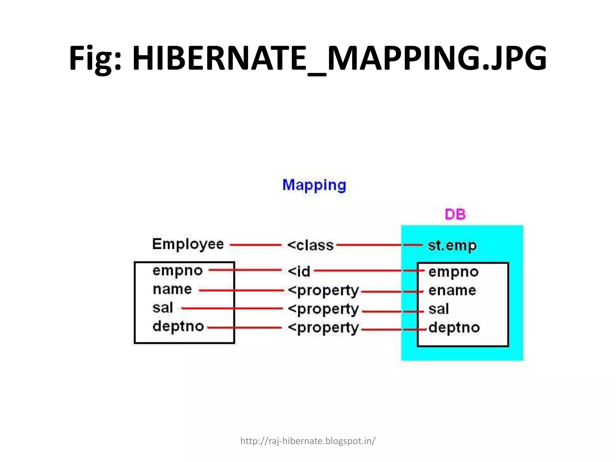 Fig: HIBERNATE_MAPPING.JPG
http://raj-hibernate.blogspot.in/
 