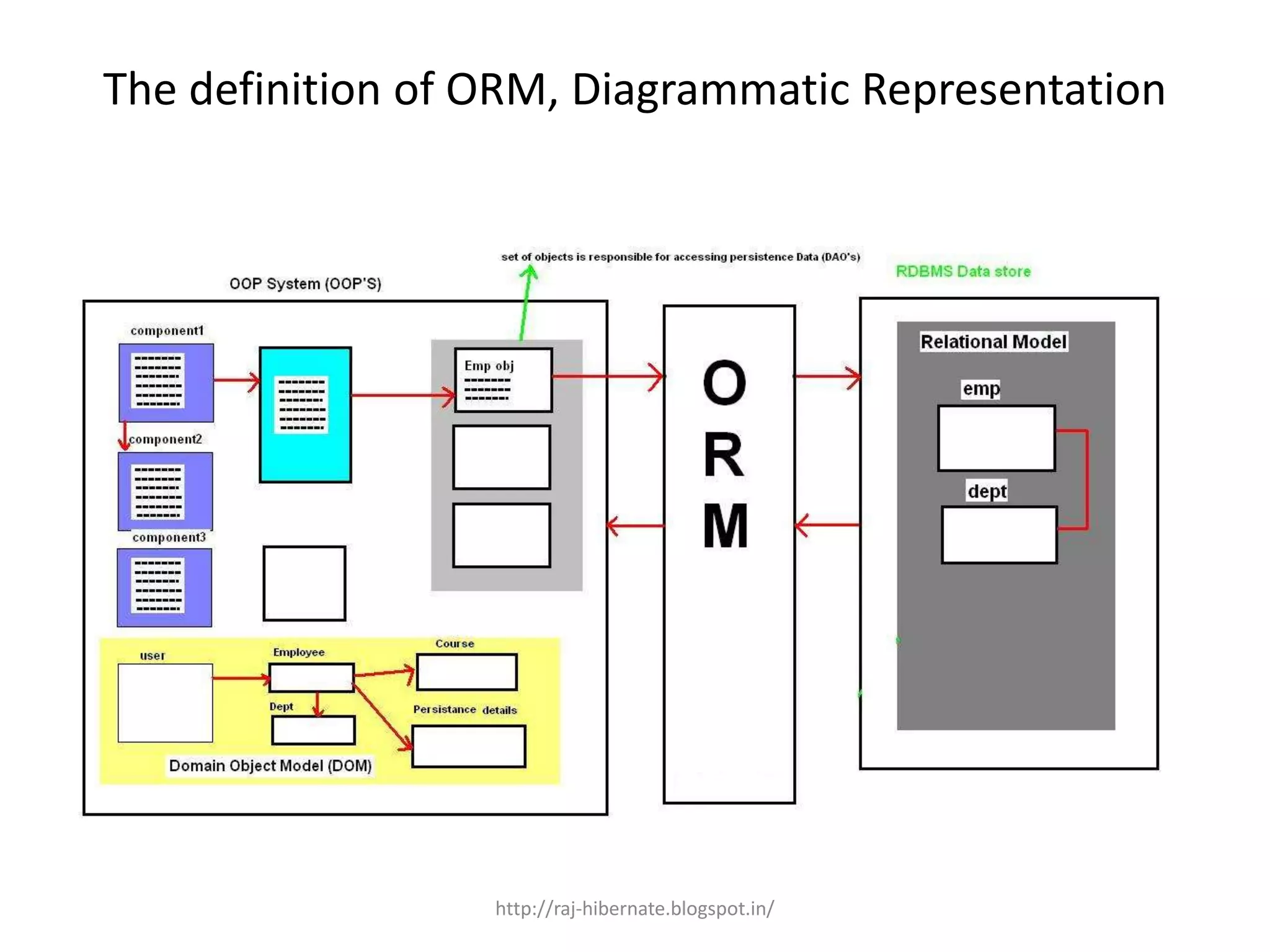 The definition of ORM, Diagrammatic Representation
http://raj-hibernate.blogspot.in/
 