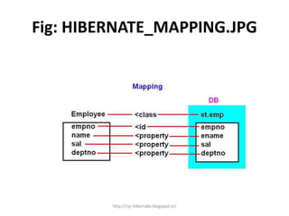 Fig: HIBERNATE_MAPPING.JPG
http://raj-hibernate.blogspot.in/
 