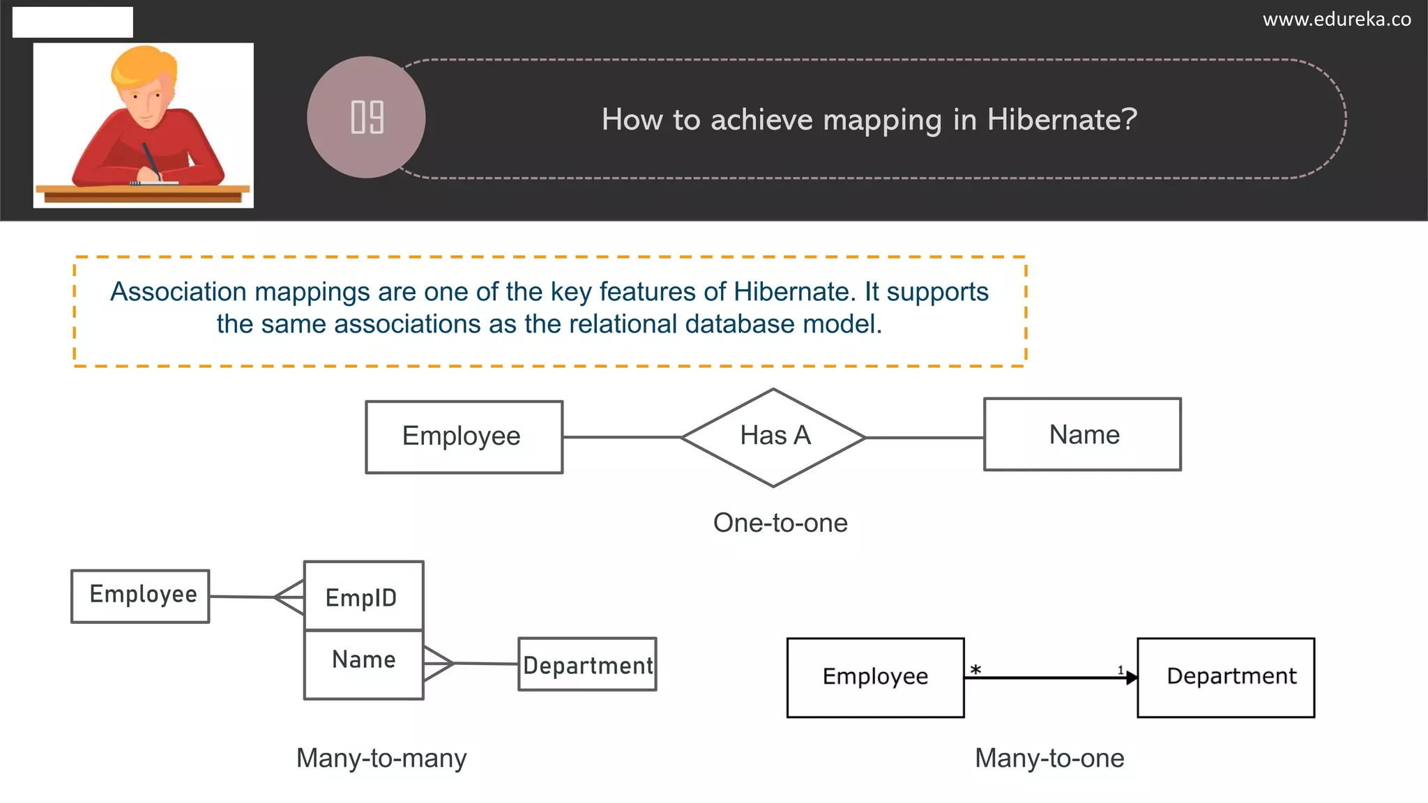 www.edureka.co
09 How to achieve mapping in Hibernate?
Association mappings are one of the key features of Hibernate. It supports
the same associations as the relational database model.
Many-to-one
Name
Employee EmpID
Department
Many-to-many
One-to-one
Employee Has A Name
www.edureka.co
 
