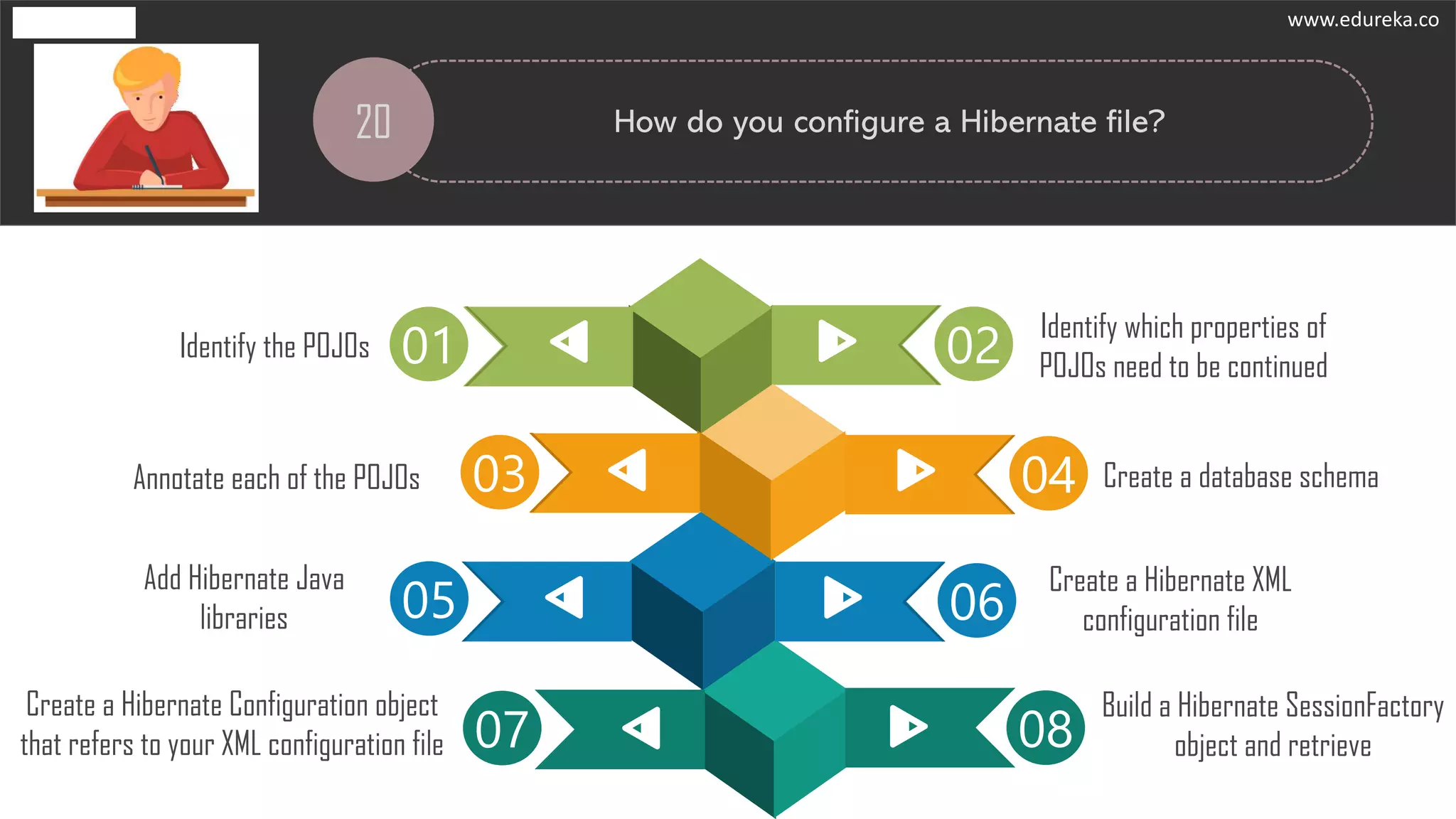 20 How do you configure a Hibernate file?
0201
03 04
05 06
07
Identify which properties of
POJOs need to be continued
03
Identify the POJOs
Create a database schema
Add Hibernate Java
libraries
Create a Hibernate XML
configuration file
Annotate each of the POJOs
Create a Hibernate Configuration object
that refers to your XML configuration file
Build a Hibernate SessionFactory
object and retrieve08
www.edureka.co
 