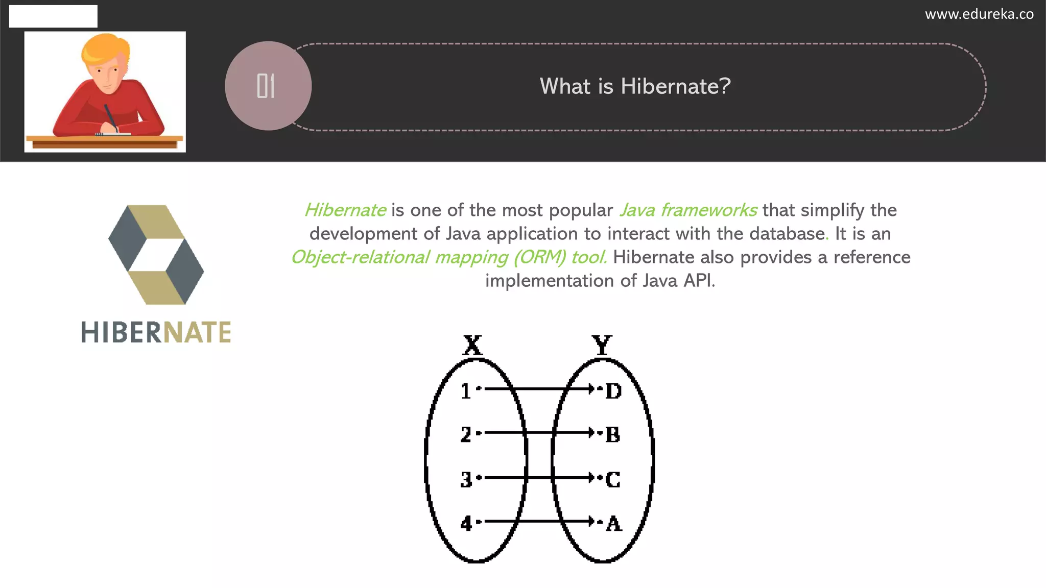 www.edureka.co
What is Hibernate?
Hibernate is one of the most popular Java frameworks that simplify the
development of Java application to interact with the database. It is an
Object-relational mapping (ORM) tool. Hibernate also provides a reference
implementation of Java API.
01
www.edureka.co
 