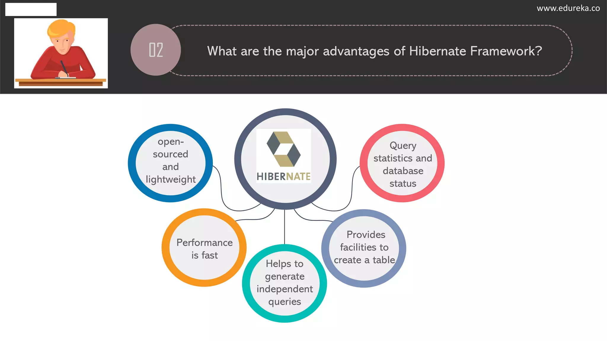 www.edureka.co
What are the major advantages of Hibernate Framework?
open-
sourced
and
lightweight
Performance
is fast
Helps to
generate
independent
queries
Provides
facilities to
create a table
Query
statistics and
database
status
02
www.edureka.co
 