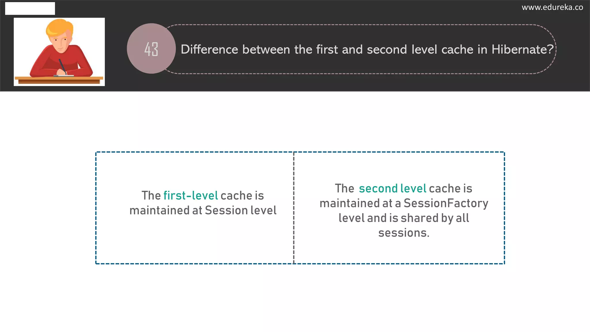 43 Difference between the first and second level cache in Hibernate?
The first-level cache is
maintained at Session level
The second level cache is
maintained at a SessionFactory
level and is shared by all
sessions.
www.edureka.co
 