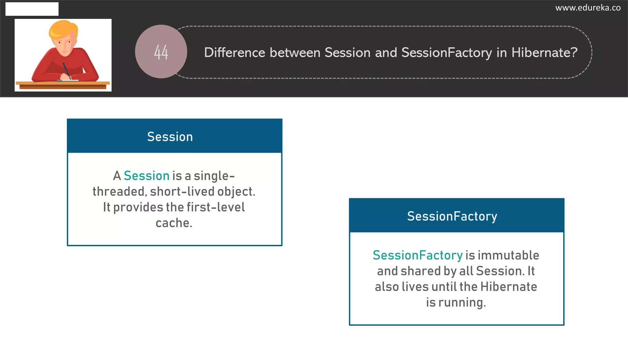 44 Difference between Session and SessionFactory in Hibernate?
A Session is a single-
threaded, short-lived object.
It provides the first-level
cache.
Session
SessionFactory is immutable
and shared by all Session. It
also lives until the Hibernate
is running.
SessionFactory
www.edureka.co
 