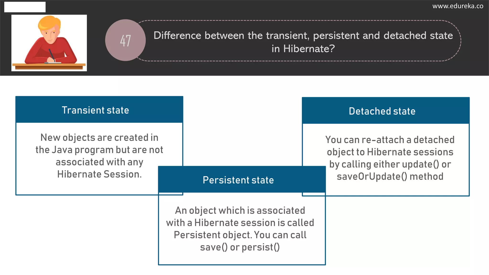 47
Difference between the transient, persistent and detached state
in Hibernate?
New objects are created in
the Java program but are not
associated with any
Hibernate Session.
Transient state
An object which is associated
with a Hibernate session is called
Persistent object. You can call
save() or persist()
Persistent state
You can re-attach a detached
object to Hibernate sessions
by calling either update() or
saveOrUpdate() method
Detached state
www.edureka.co
 