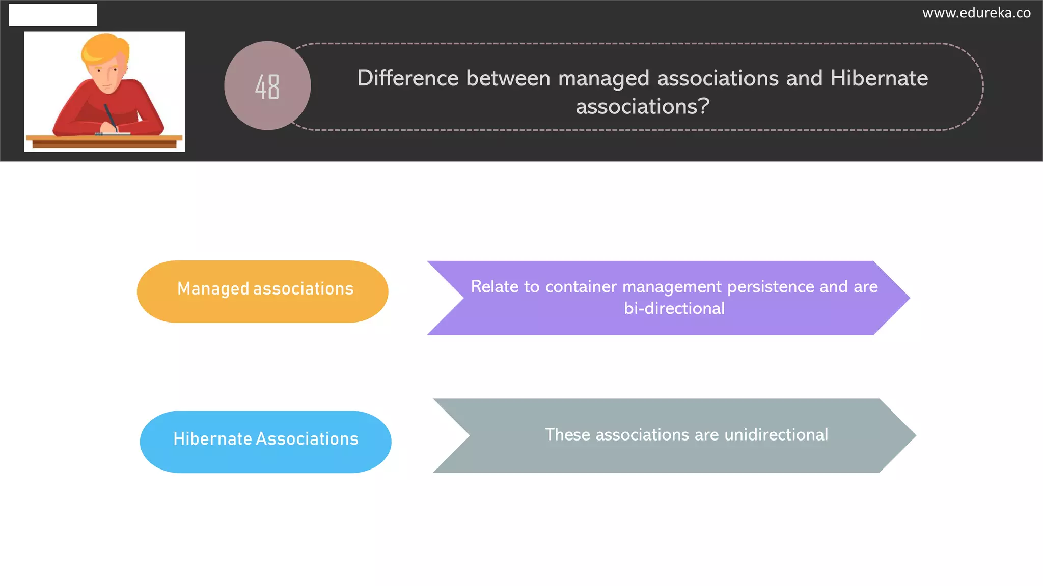 Managed associations
48 Difference between managed associations and Hibernate
associations?
Hibernate Associations These associations are unidirectional
Relate to container management persistence and are
bi-directional
www.edureka.co
 