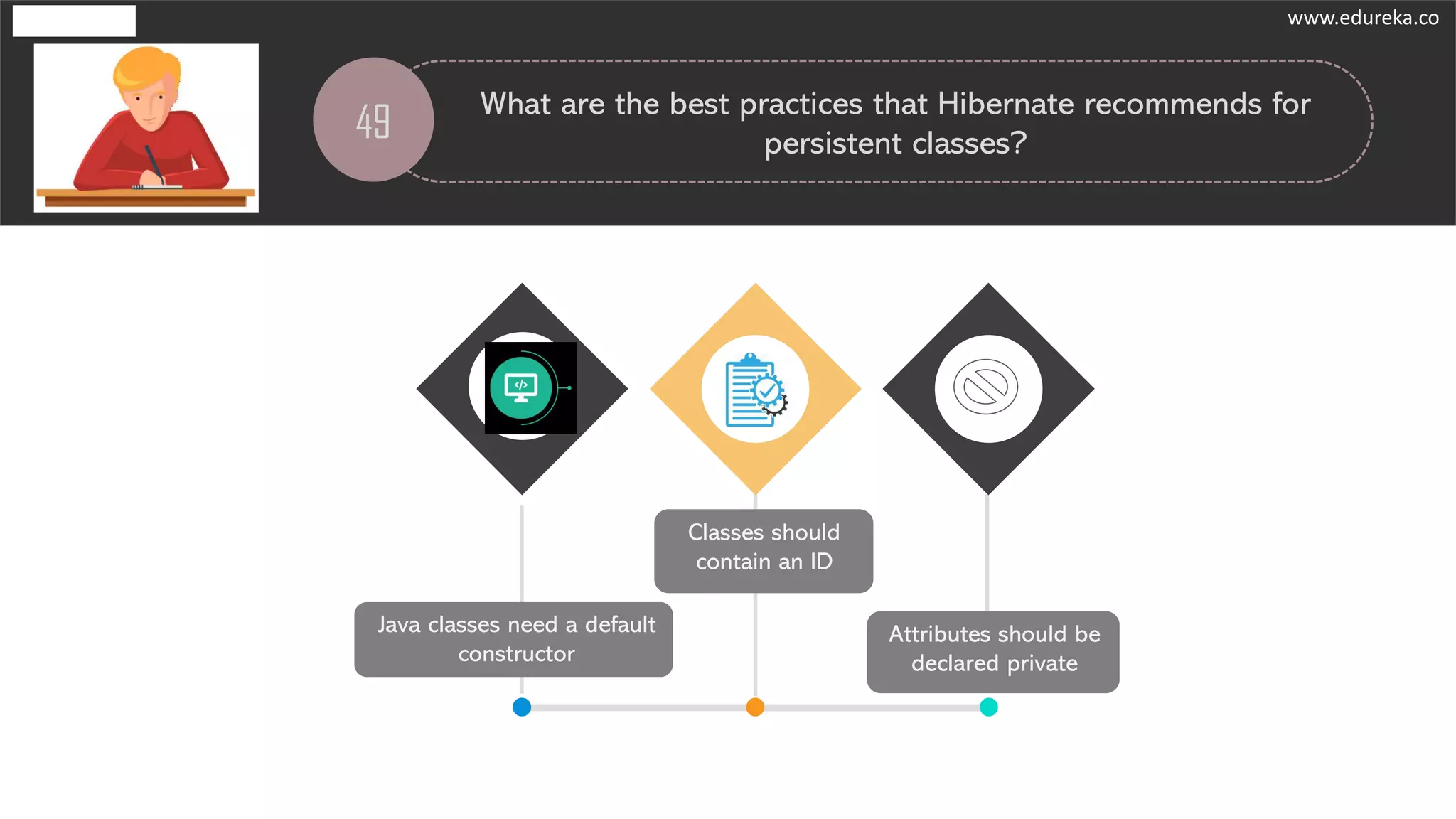 49
What are the best practices that Hibernate recommends for
persistent classes?
Java classes need a default
constructor
Classes should
contain an ID
Attributes should be
declared private
www.edureka.co
 
