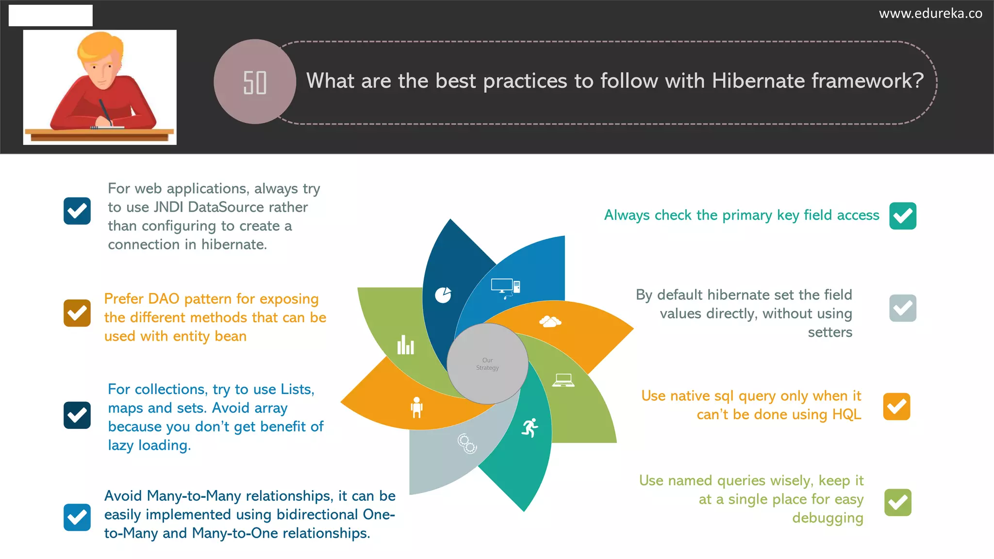 50 What are the best practices to follow with Hibernate framework?
www.edureka.co
Our
Strategy
Avoid Many-to-Many relationships, it can be
easily implemented using bidirectional One-
to-Many and Many-to-One relationships.
For collections, try to use Lists,
maps and sets. Avoid array
because you don’t get benefit of
lazy loading.
Prefer DAO pattern for exposing
the different methods that can be
used with entity bean
For web applications, always try
to use JNDI DataSource rather
than configuring to create a
connection in hibernate.
Always check the primary key field access
By default hibernate set the field
values directly, without using
setters
Use native sql query only when it
can’t be done using HQL
Use named queries wisely, keep it
at a single place for easy
debugging
 