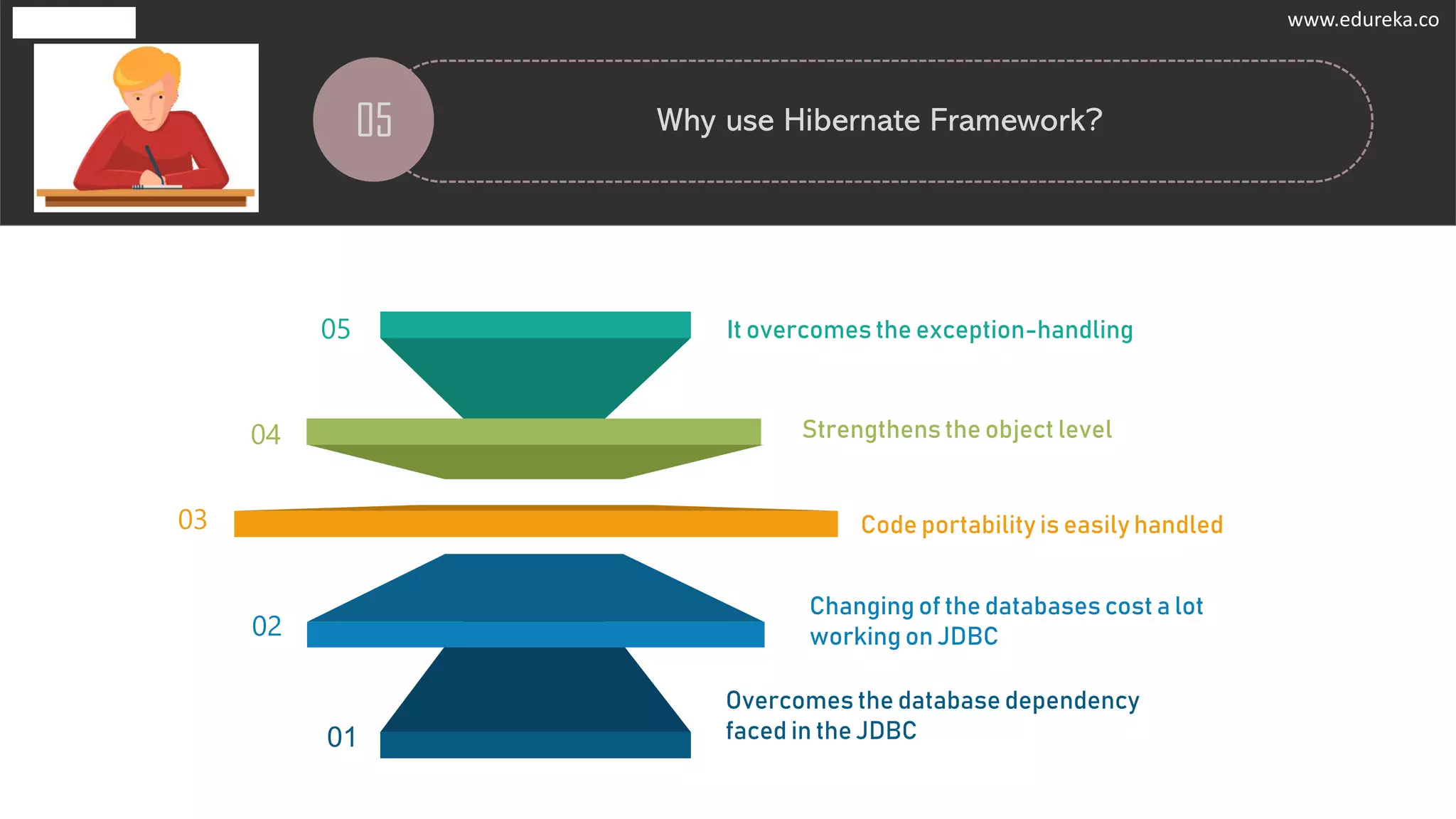 www.edureka.co
05 Why use Hibernate Framework?
01
02
03
04
05 It overcomes the exception-handling
Strengthens the object level
Code portability is easily handled
Changing of the databases cost a lot
working on JDBC
Overcomes the database dependency
faced in the JDBC
www.edureka.co
 
