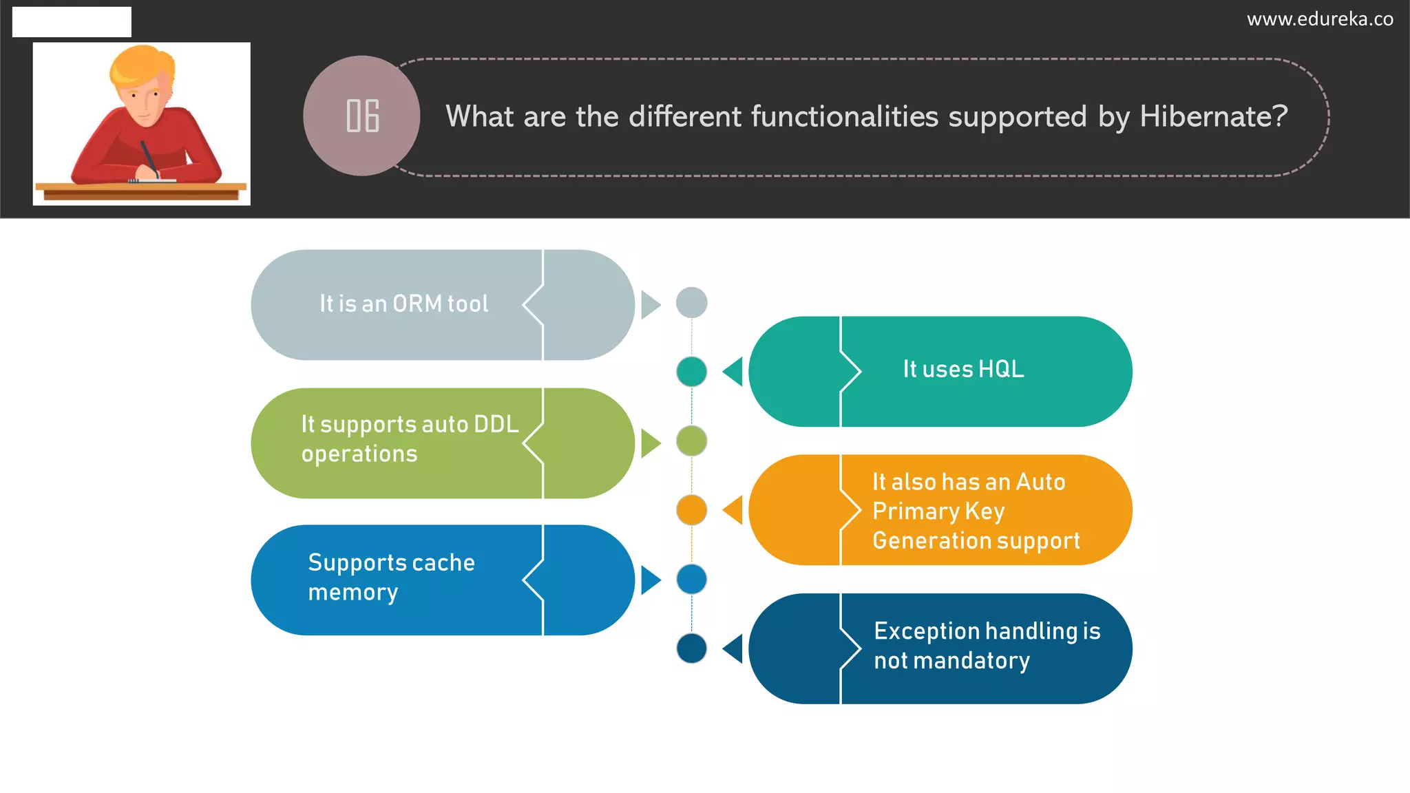 www.edureka.co
06 What are the different functionalities supported by Hibernate?
Exception handling is
not mandatory
Supports cache
memory
It also has an Auto
Primary Key
Generation support
It supports auto DDL
operations
It uses HQL
It is an ORM tool
www.edureka.co
 