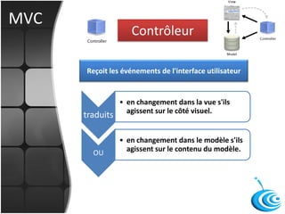 MVC
traduits
• en changement dans la vue s'ils
agissent sur le côté visuel.
OU
• en changement dans le modèle s'ils
agissent sur le contenu du modèle.
Reçoit les événements de l'interface utilisateur
Contrôleur
 