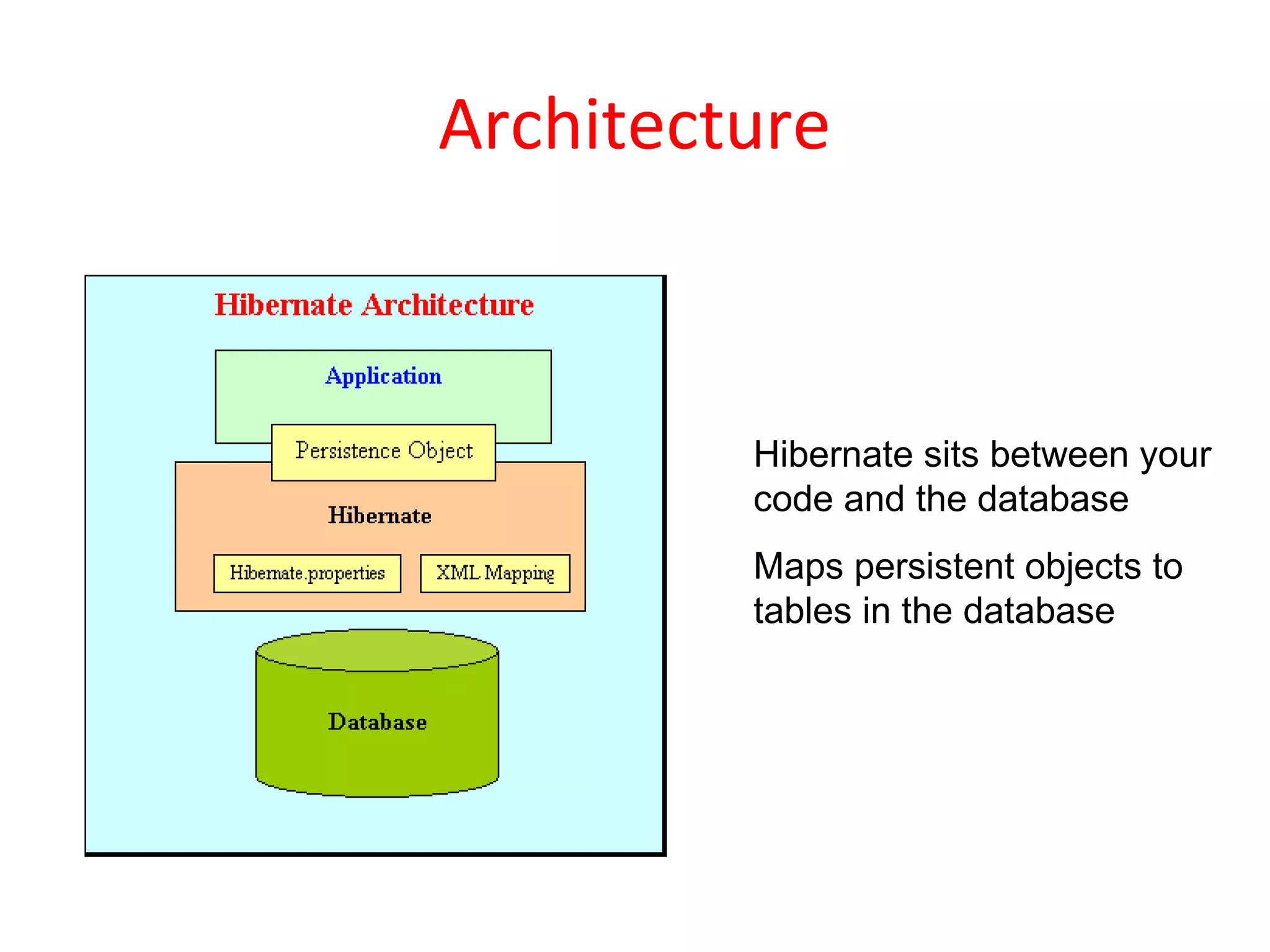 Architecture
Hibernate sits between your
code and the database
Maps persistent objects to
tables in the database
 
