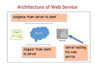 Architecture of Web Service
 