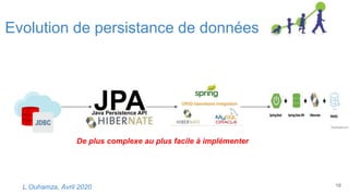 Evolution de persistance de données
19L.Ouhamza, Avril 2020
De plus complexe au plus facile à implémenter
 