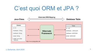 C’est quoi ORM et JPA ?
5L.Ouhamza, Avril 2020
 