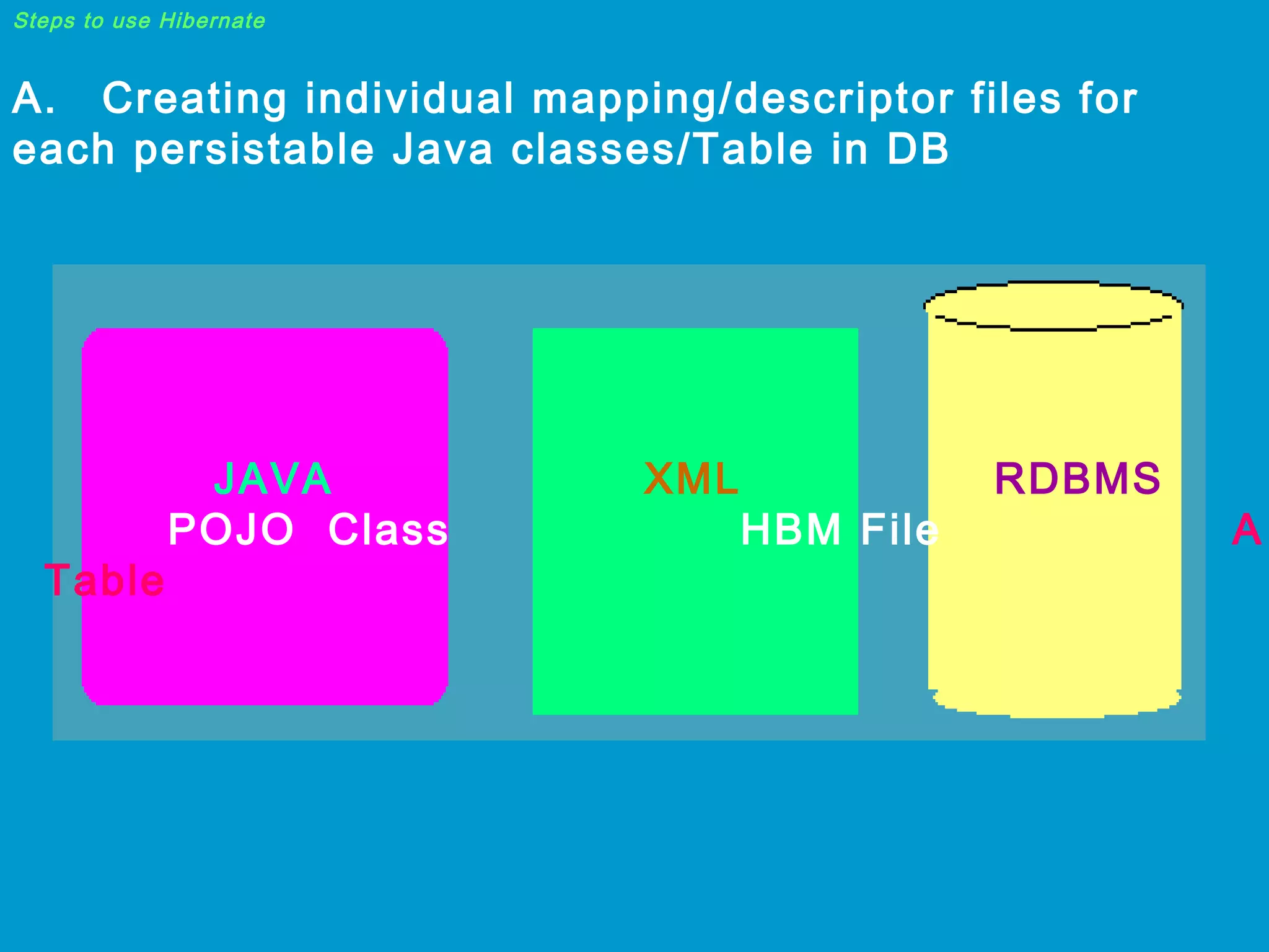 Steps to use Hibernate

A.    Creating individual mapping/descriptor files for
each persistable Java classes/Table in DB

Table

JAVA
POJO Class

XML

HBM File

RDBMS

A

 