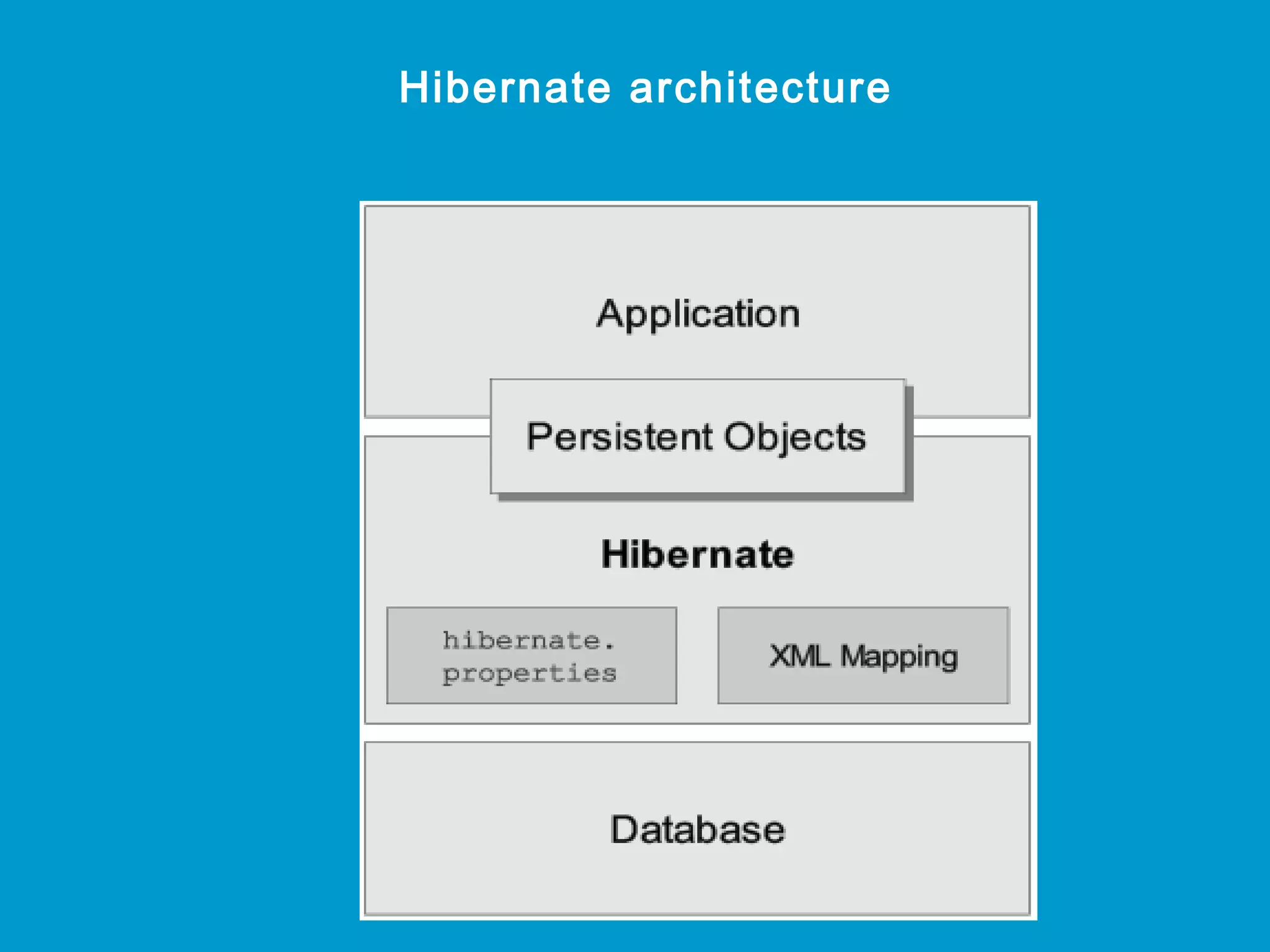 Hibernate architecture

 