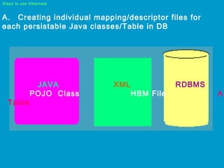Steps to use Hibernate

A.    Creating individual mapping/descriptor files for
each persistable Java classes/Table in DB

Table

JAVA
POJO Class

XML

HBM File

RDBMS

A

 