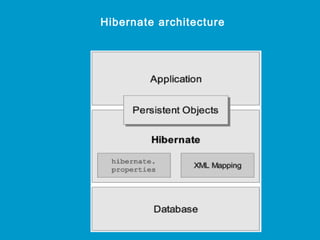 Hibernate architecture

 