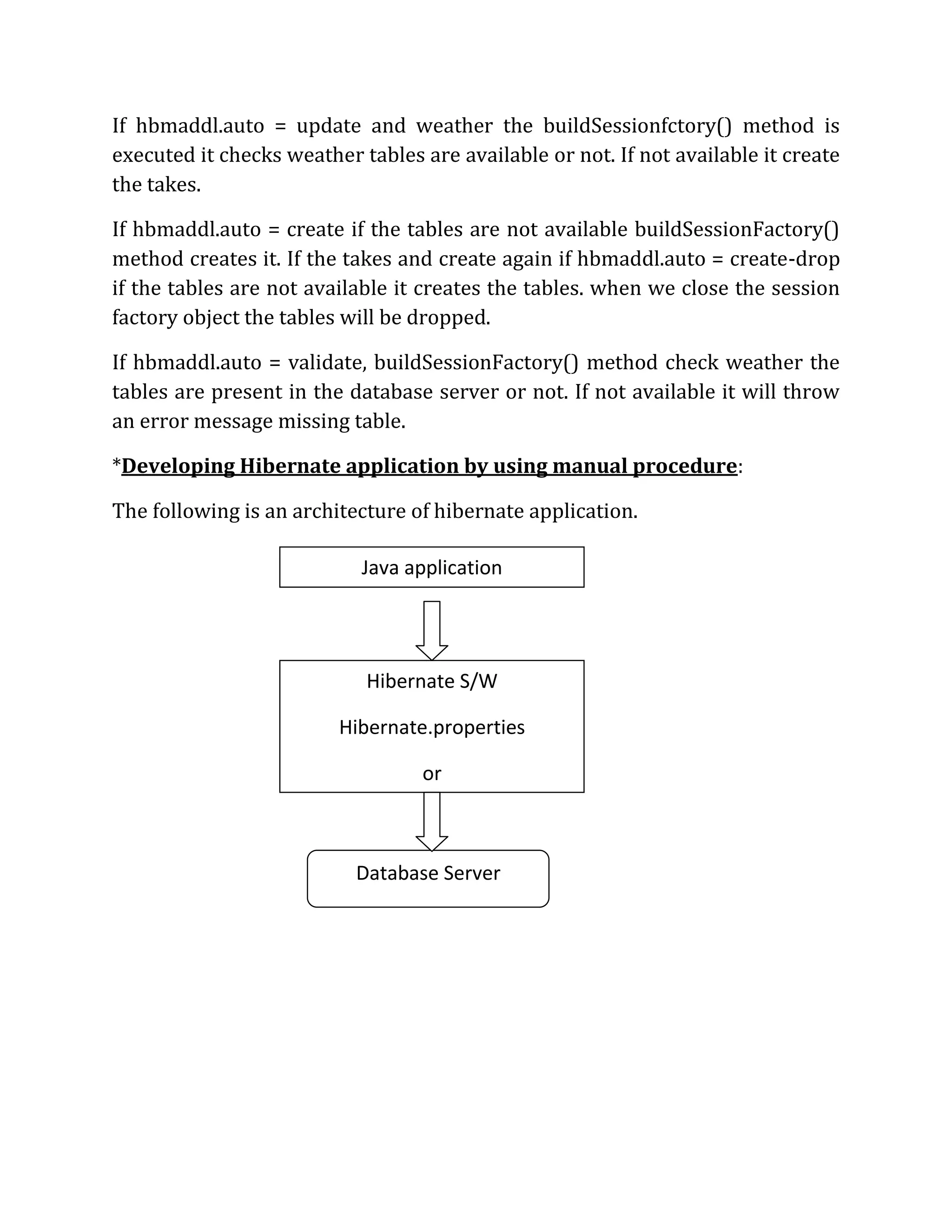 If hbmaddl.auto = update and weather the buildSessionfctory() method is
executed it checks weather tables are available or not. If not available it create
the takes.
If hbmaddl.auto = create if the tables are not available buildSessionFactory()
method creates it. If the takes and create again if hbmaddl.auto = create-drop
if the tables are not available it creates the tables. when we close the session
factory object the tables will be dropped.
If hbmaddl.auto = validate, buildSessionFactory() method check weather the
tables are present in the database server or not. If not available it will throw
an error message missing table.
*Developing Hibernate application by using manual procedure:
The following is an architecture of hibernate application.
Java application
Hibernate S/W
Hibernate.properties
or
Hibernate.cfg.xml
Database Server
 