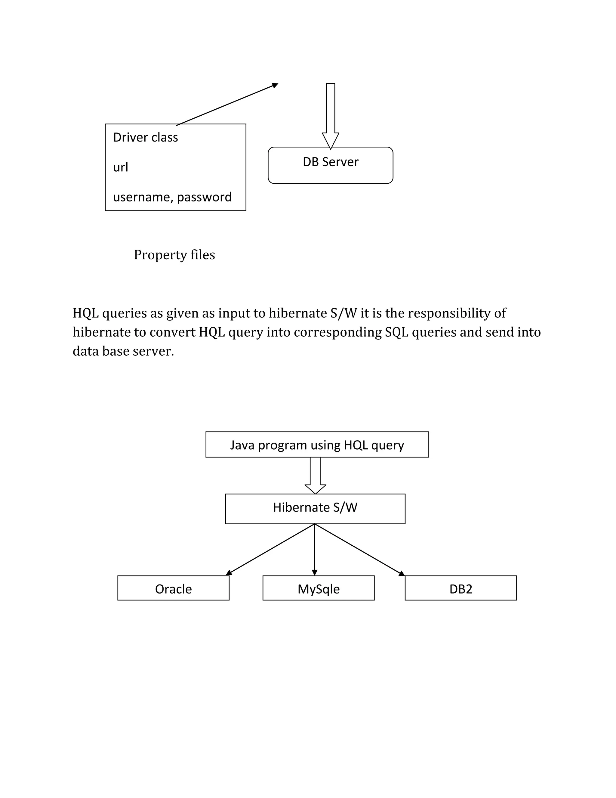 Property files
HQL queries as given as input to hibernate S/W it is the responsibility of
hibernate to convert HQL query into corresponding SQL queries and send into
data base server.
Driver class
url
username, password
query’s
DB Server
Java program using HQL query
Hibernate S/W
Oracle MySqle DB2
 