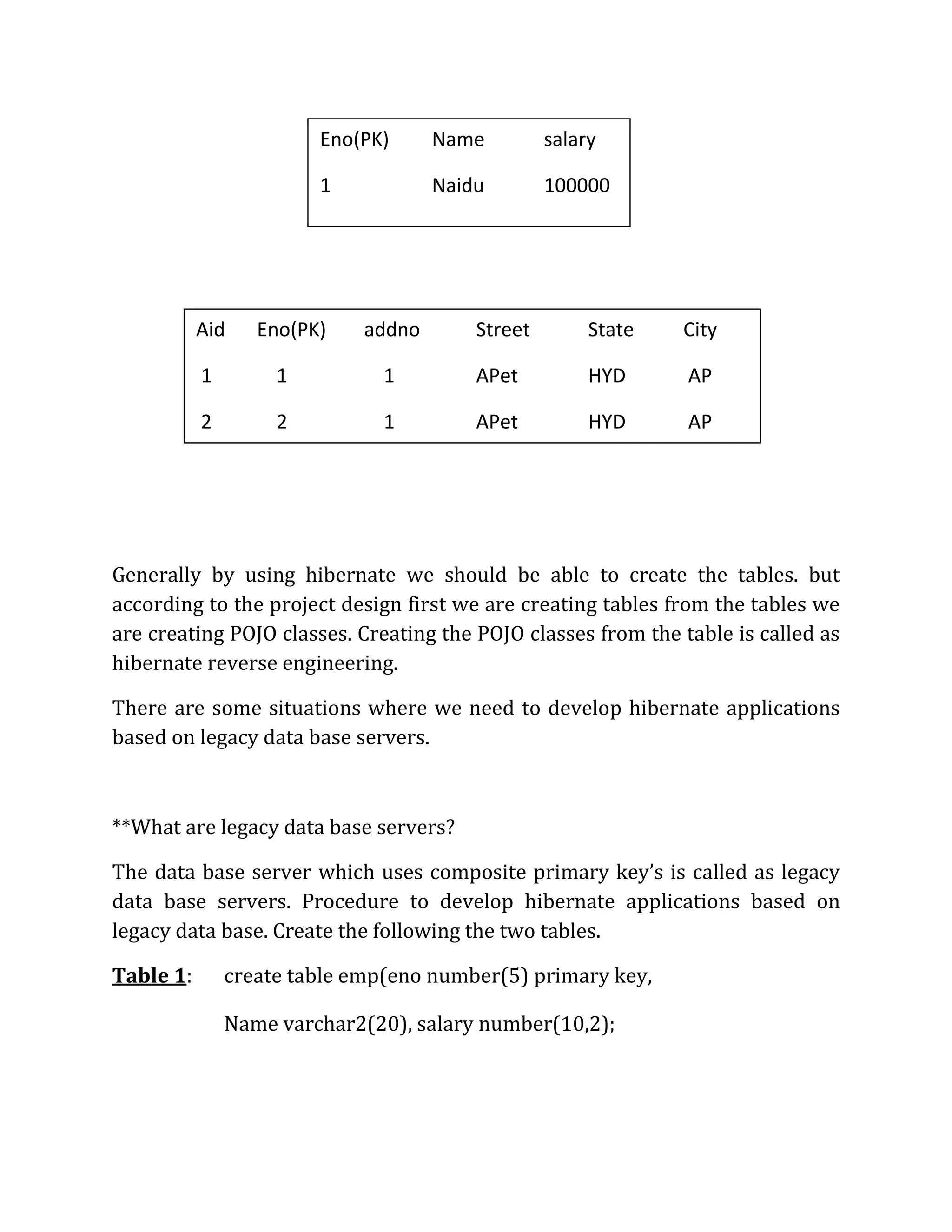 Generally by using hibernate we should be able to create the tables. but
according to the project design first we are creating tables from the tables we
are creating POJO classes. Creating the POJO classes from the table is called as
hibernate reverse engineering.
There are some situations where we need to develop hibernate applications
based on legacy data base servers.
**What are legacy data base servers?
The data base server which uses composite primary key’s is called as legacy
data base servers. Procedure to develop hibernate applications based on
legacy data base. Create the following the two tables.
Table 1: create table emp(eno number(5) primary key,
Name varchar2(20), salary number(10,2);
Eno(PK) Name salary
1 Naidu 100000
2 Malli 200000
Aid Eno(PK) addno Street State City
1 1 1 APet HYD AP
2 2 1 APet HYD AP
3 2 2 APet HYD AP
 