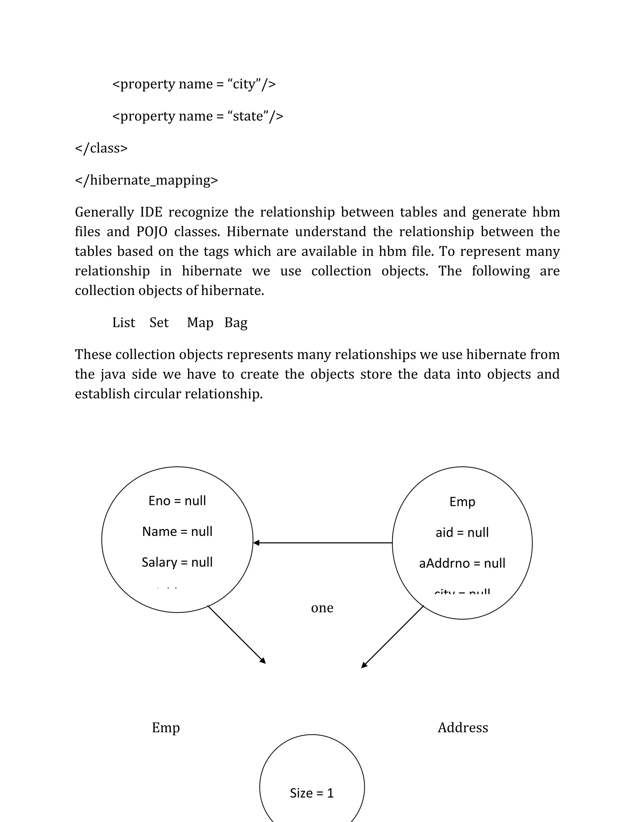 <property name = “city”/>
<property name = “state”/>
</class>
</hibernate_mapping>
Generally IDE recognize the relationship between tables and generate hbm
files and POJO classes. Hibernate understand the relationship between the
tables based on the tags which are available in hbm file. To represent many
relationship in hibernate we use collection objects. The following are
collection objects of hibernate.
List Set Map Bag
These collection objects represents many relationships we use hibernate from
the java side we have to create the objects store the data into objects and
establish circular relationship.
one
Emp Address
Eno = null
Name = null
Salary = null
Address
Size = 1
Emp
aid = null
aAddrno = null
city = null
state = null
 