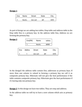 Design 1:
As part of design we are adding two tables. Emp table and address table in the
Emp table Eno is a primary key. In the address table Eno, Address no are
forming the primary key.
Design 2:
In the design2 the address table contain Eno, addressno as primary keys. If
more than one column in valued in forming a primary key we call it as
composite primary key. Hibernate will not give the best performance if the
table contains composite primary key. Hibernate give the best performance if
it’s having only one primary key.
Design 3: In this design we have two tables. They are emp and address.
In the address table we will try to have a new column which acts as primary
key.
Eno Name Street State City
1 Naidu Am pet AP HYD
Eno(PK) Name salary
1 Naidu 4000
Eno Addno Street State City
1 1 Am pet AP HYD
 