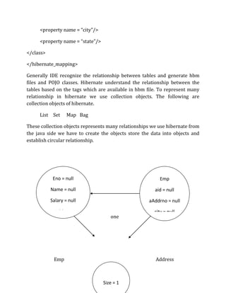 <property name = “city”/>
<property name = “state”/>
</class>
</hibernate_mapping>
Generally IDE recognize the relationship between tables and generate hbm
files and POJO classes. Hibernate understand the relationship between the
tables based on the tags which are available in hbm file. To represent many
relationship in hibernate we use collection objects. The following are
collection objects of hibernate.
List Set Map Bag
These collection objects represents many relationships we use hibernate from
the java side we have to create the objects store the data into objects and
establish circular relationship.
one
Emp Address
Eno = null
Name = null
Salary = null
Address
Size = 1
Emp
aid = null
aAddrno = null
city = null
state = null
 