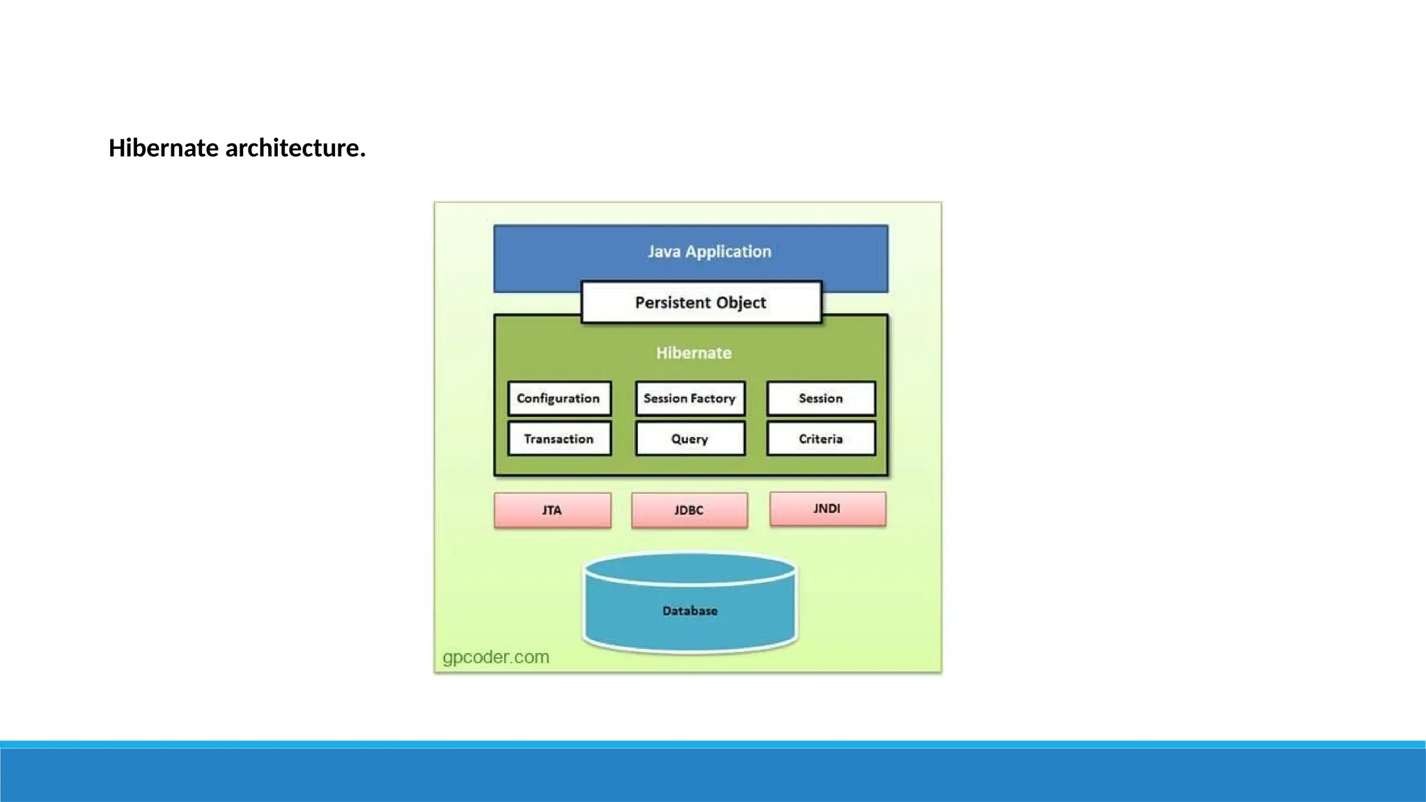 Hibernate architecture.
 