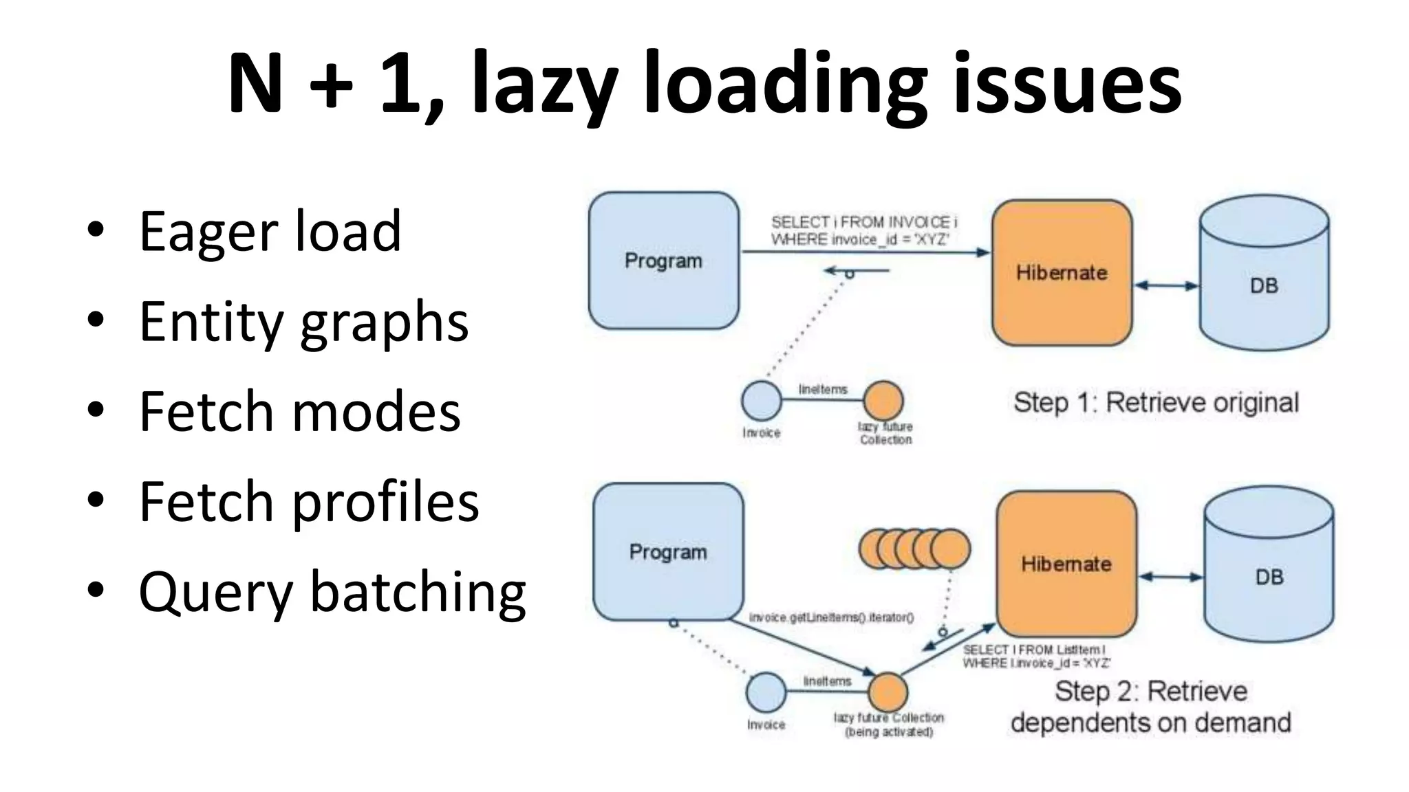 N + 1, lazy loading issues
• Eager load
• Entity graphs
• Fetch modes
• Fetch profiles
• Query batching
 