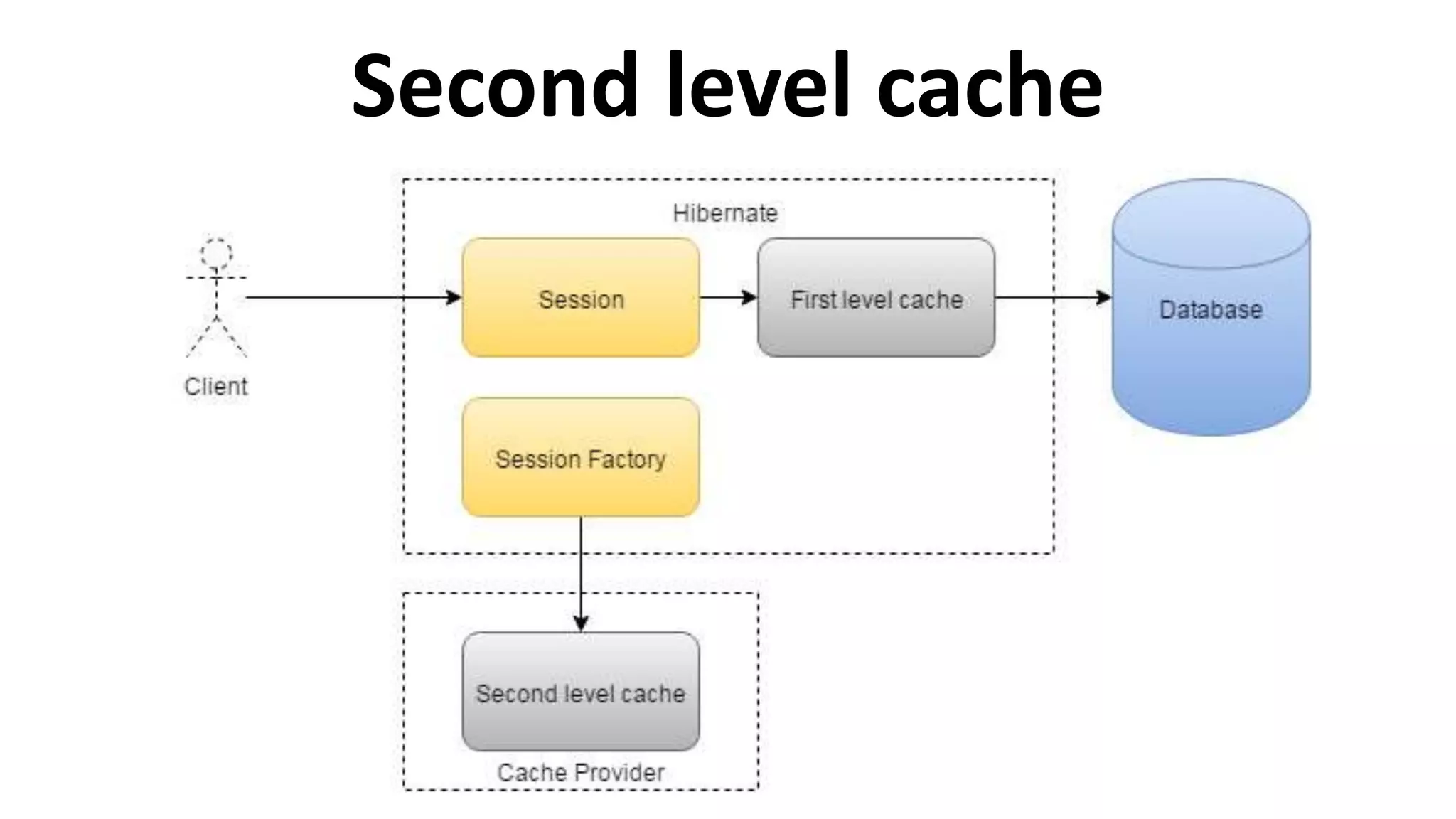 Second level cache
 
