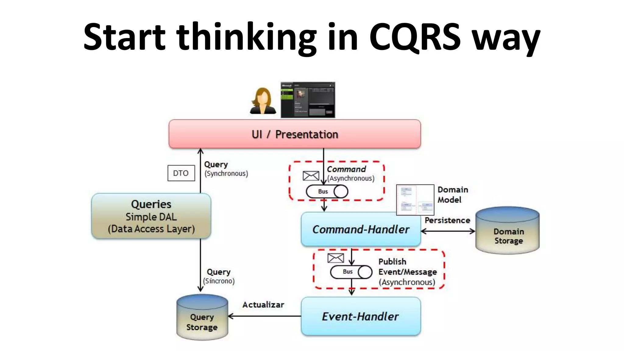 Start thinking in CQRS way
 