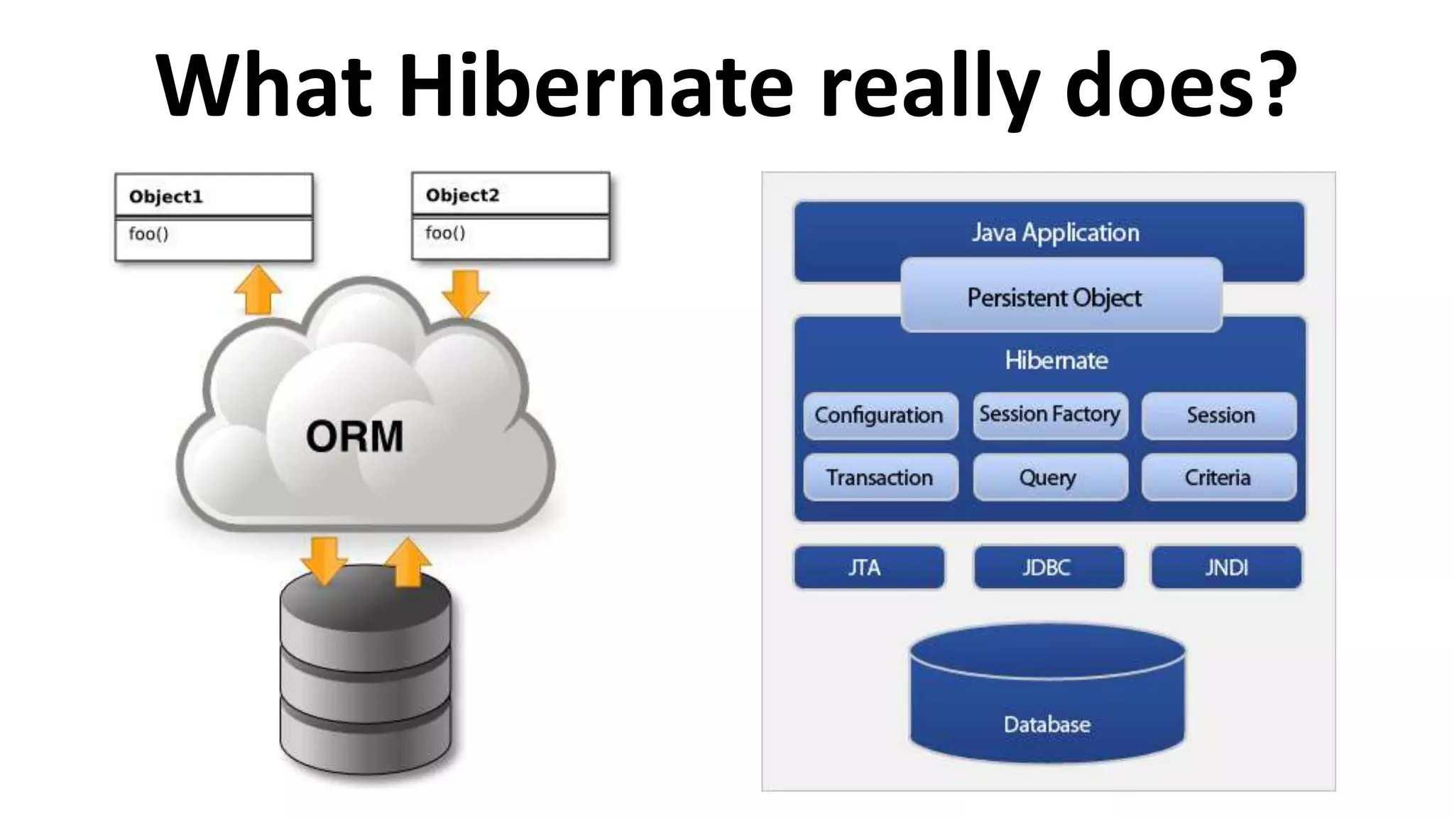 What Hibernate really does?
 